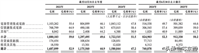 470亿北京模拟芯片巨头，冲刺港交所！年入33亿