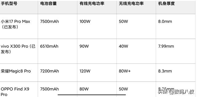 今年4大旗舰机型的续航能力对比，小米17 Pro Max电池最大