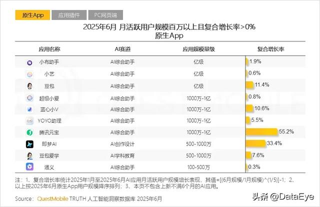移动端AI应用月活规模6.8亿！DeepSeek流量大幅下滑！