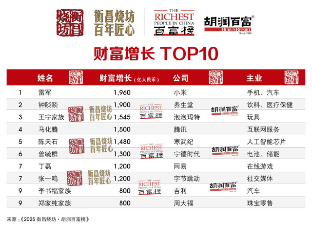 跟雷军发财了，小米大批高管杀入富豪榜