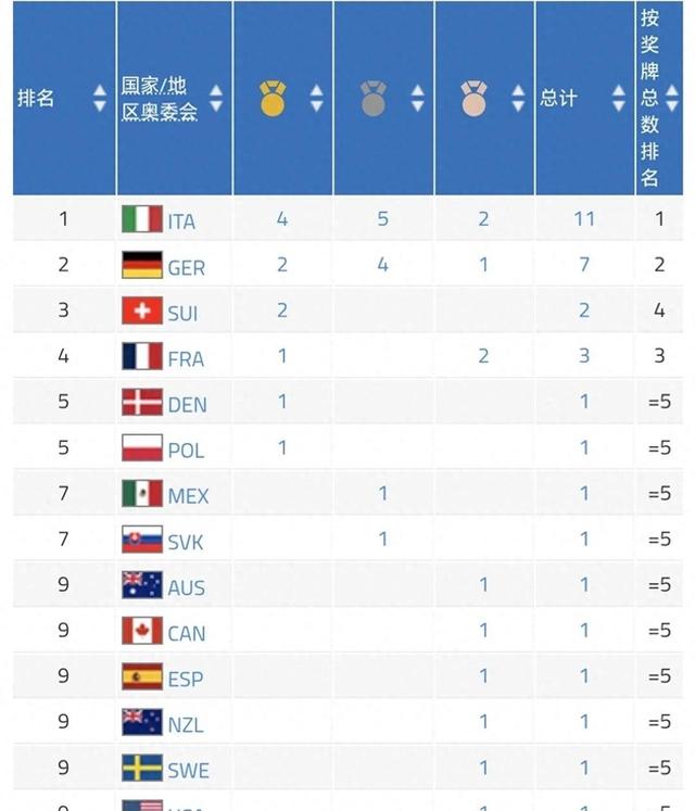 成都世运会奖牌榜：意大利11枚第1，德国7枚第2，中国暂没上榜