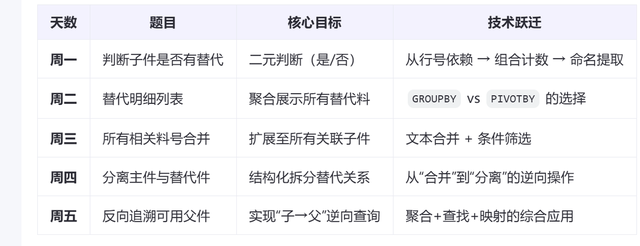 PMC每日一练：第35周复盘：BOM替代料判断