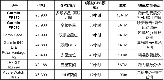 铁三选手哭晕在赛道！2025智能手表黑马实测，第3款让教练傻眼！