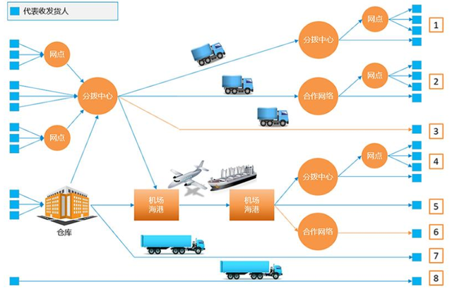 我如何用一套物流管理方法，帮公司省下百万？其实核心就三件事