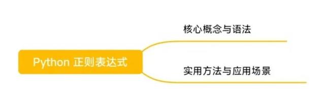 栋察宇宙（二十三）：Python正则表达式