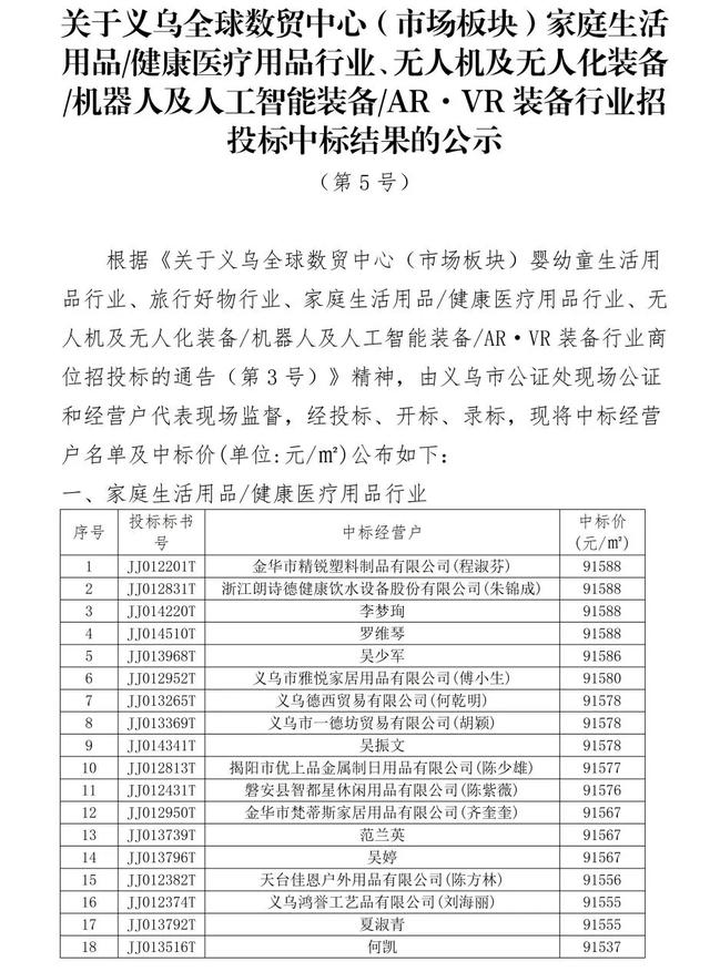 全球数贸中心家庭生活用品等行业商铺中标结果公示！