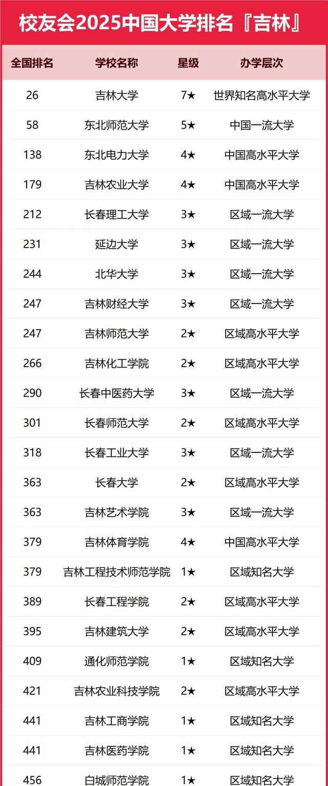 吉林十强高校排名出炉：东北师范第2，长理工第5，吉化工第10