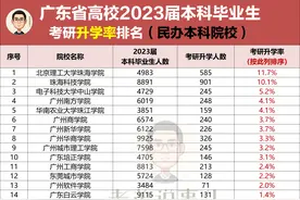 广东省民办本科院校考研人数及升学率排名图片