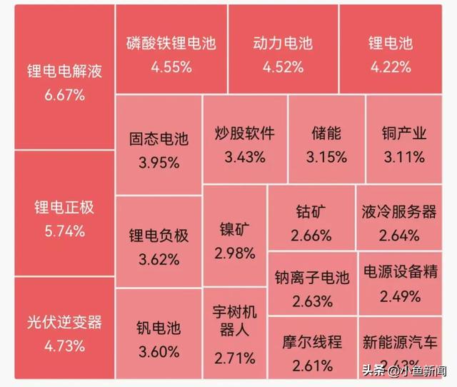 A股超3000股上涨 固态电池大爆发