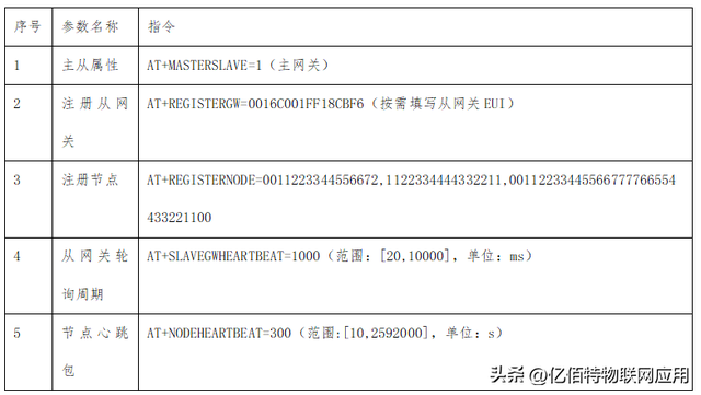 手把手教程：E53多通道LoRa网关主从配置与1200节点组网实战