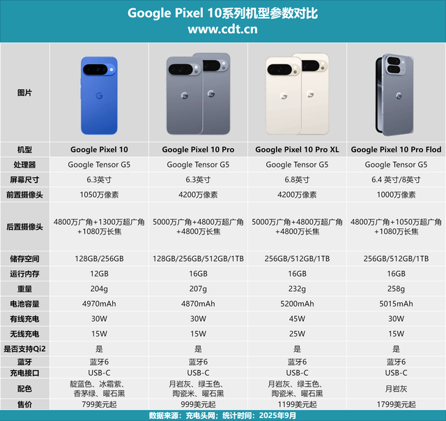 谷歌25W Qi2.2磁吸无线充电器评测：实测输出功率高达29W！