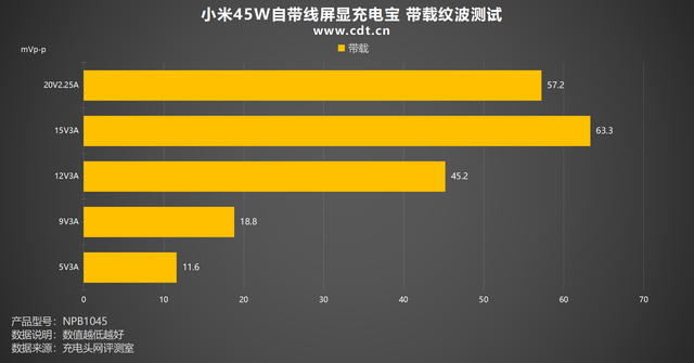 小米45W自带线屏显充电宝评测：私有协议让米系设备快充无忧