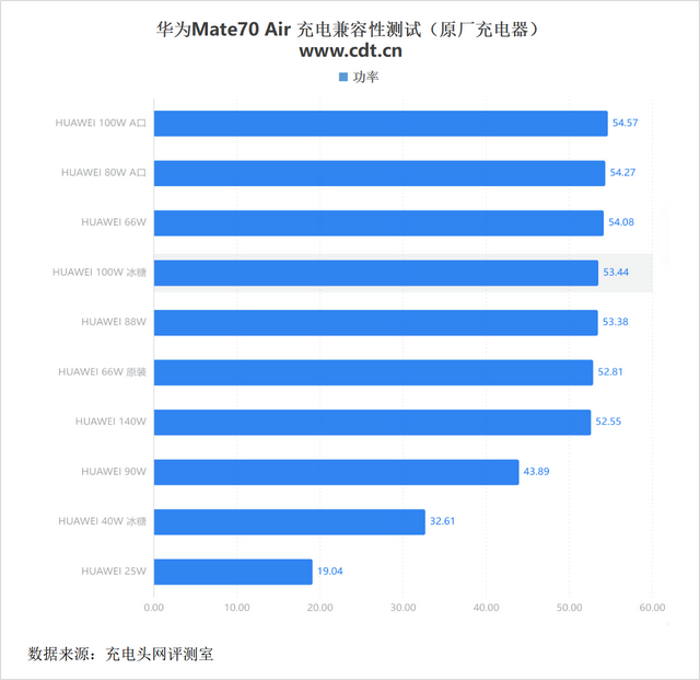 支持UFCS融合快充协议	，华为Mate70 Air充电兼容性实测