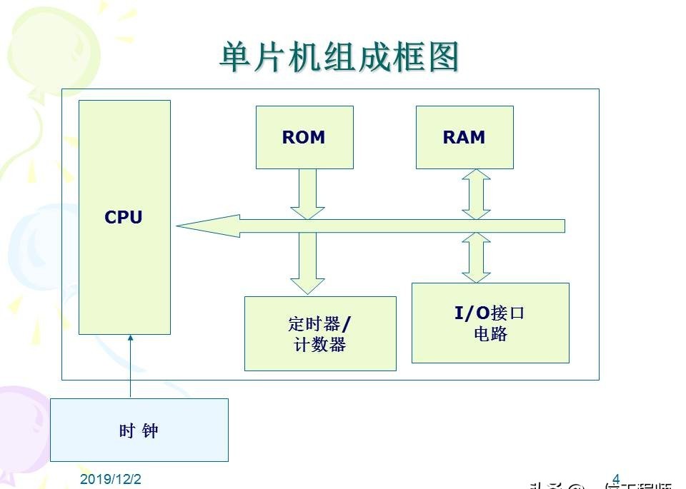 还没明白单片机的原理就去学编程肯定不行,31页内容介绍单片机插图7 还没明白单片机的原理就去学编程肯定不行,31页内容介绍单片机