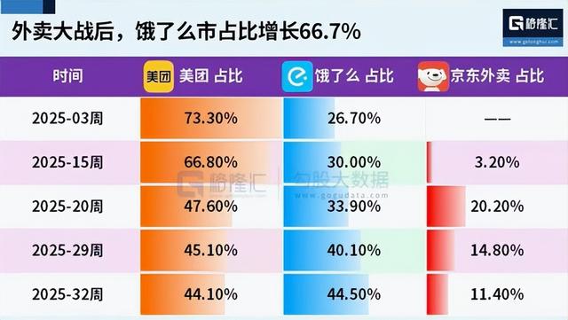 消费者爽了，美团哭了！价格战+社保压力，美团快扛不住了？
