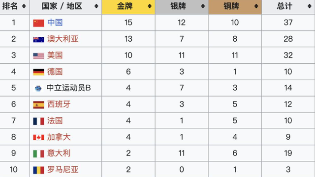 泳联世锦赛最终奖牌榜：美10金第三，澳13金第二，中国令人意外