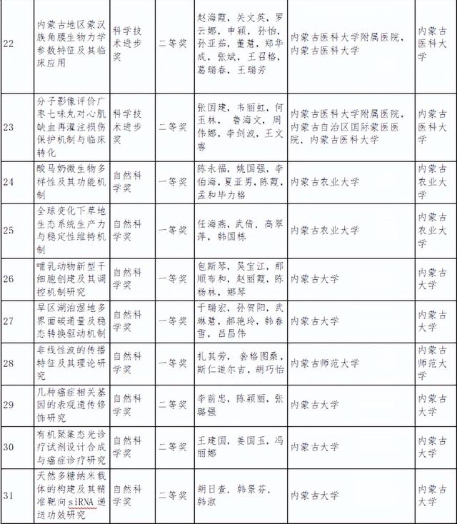 内蒙古自治区科学技术奖励名单公布！呼和浩特获奖总数第一！
