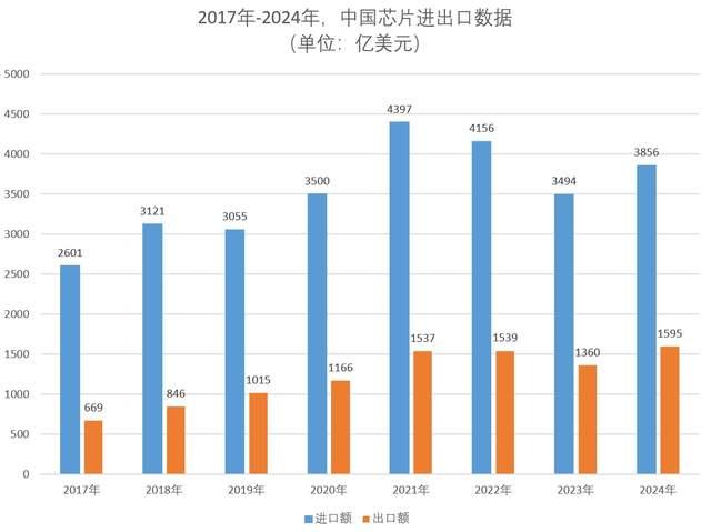每天生产13.3亿颗，中国芯片产量，一路狂飙再创纪录