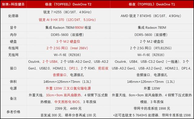 散热扩展堪称无敌！极夜T2上架 2K更内完美的锐龙迷你主机