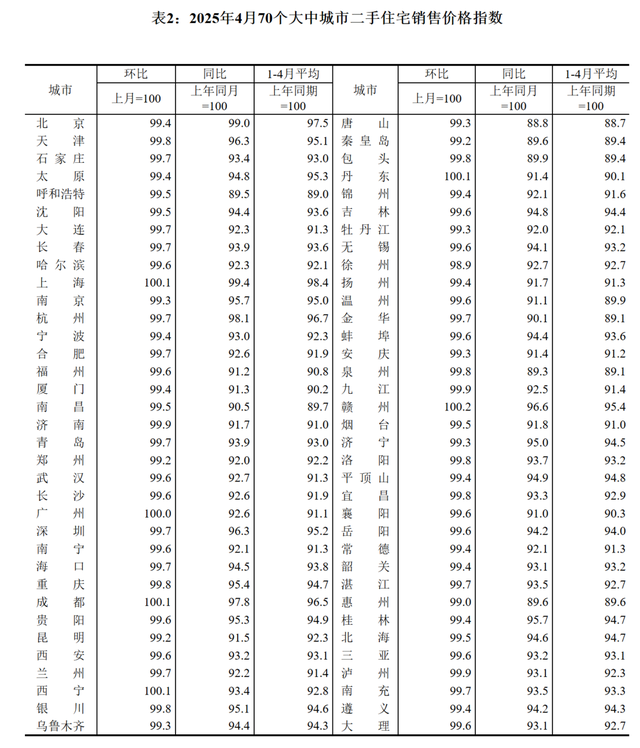 全国70城4月房价出炉，山东4市涨跌不一