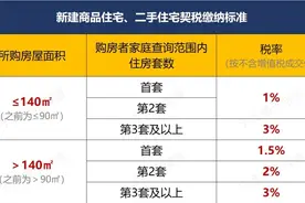 宁波购房缴纳契税重大调整，3月10日起执行图片