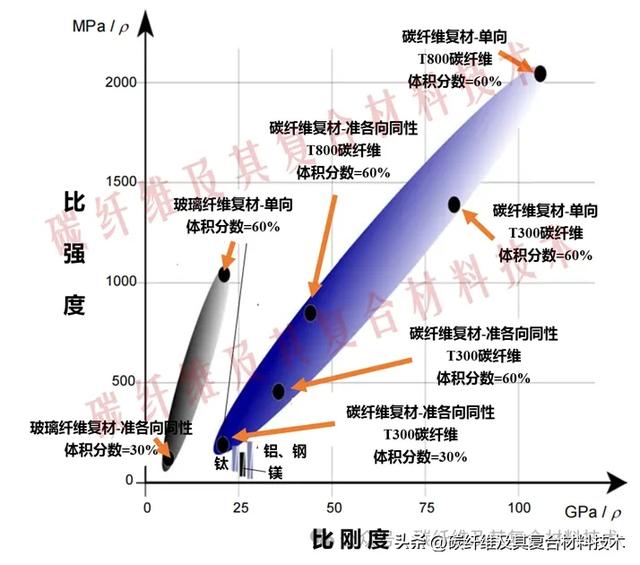 又强又硬又轻：碳纤维复合材料为何能取代传统金属成为材料之王？