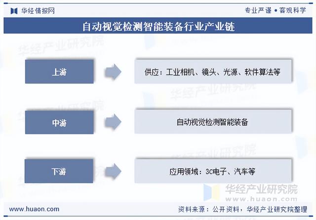 2025年中国自动视觉检测智能装备行业产业链结构及下游应用分析