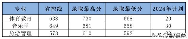 多少分可以上许昌学院？（内附近三年录取分数）