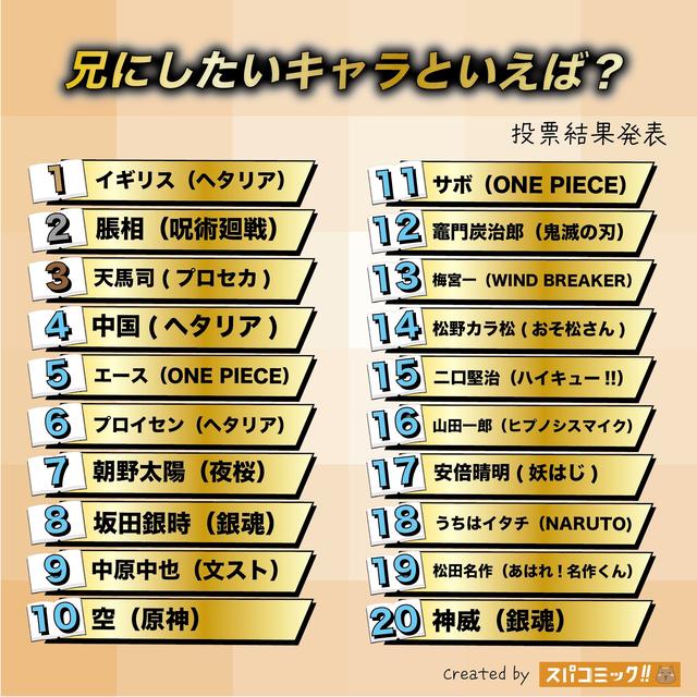 日网票选「说到最想让他当哥哥的角色」TOP20，黑塔利亚