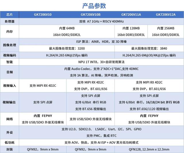 60天规模量产，国科微GK7206V1系列引领黑光AOV走向普惠