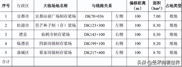 新建宜昌至常德高速铁路——工程概况