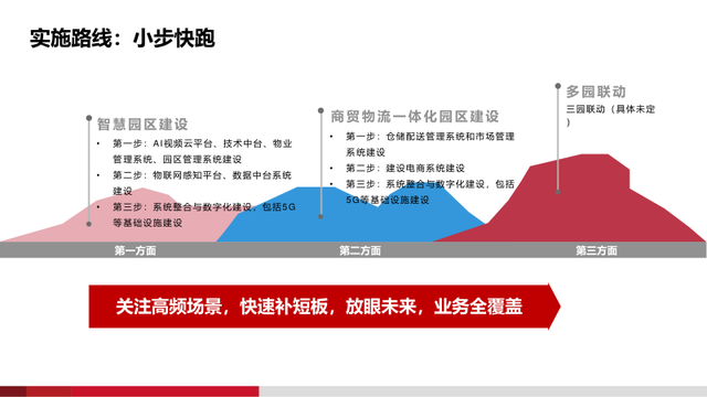 基于AI的智慧物流园区建设方案（PPT）