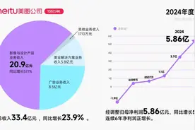 美图公司2024年度业绩：净利润5.86亿元创新高，连续6年高速增长图片