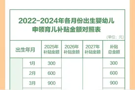 育儿补贴最新消息，8月下旬开领（附补贴金额对照表）图片
