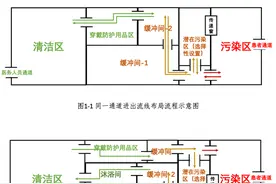 干货 | “三区两通道”如何设置才能真正达到院感需求？图片