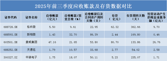 五家显示驱动芯片公司三季报透视：豪威集团规模领先，天德钰承压