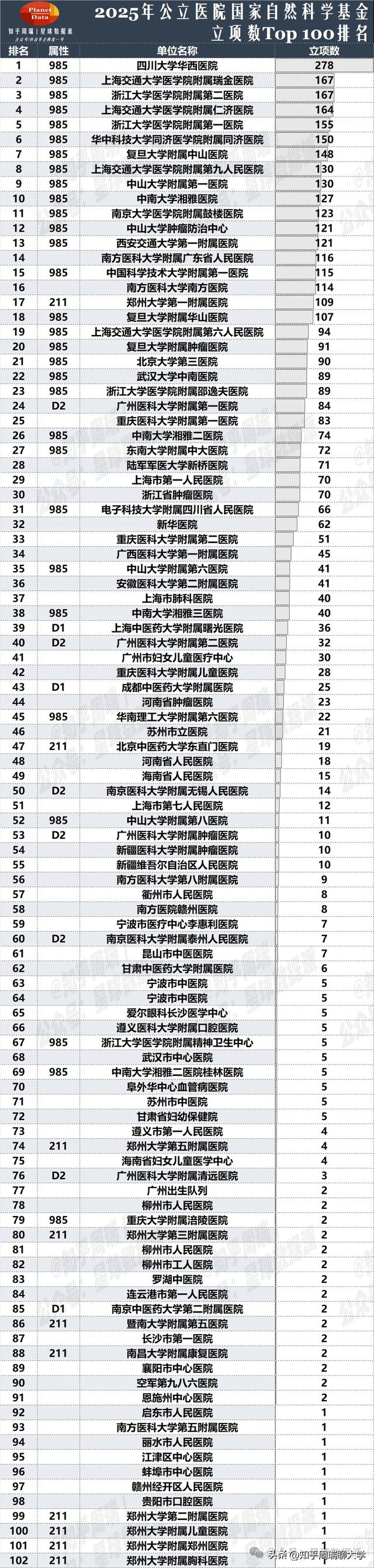 2025医院国自然基金立项排名：川大第1，交大浙大前三！