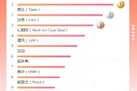 京东超市618再次公布家清品牌竞速榜：洁柔、维达、清风抽纸继续位居单品榜TOP 3图片