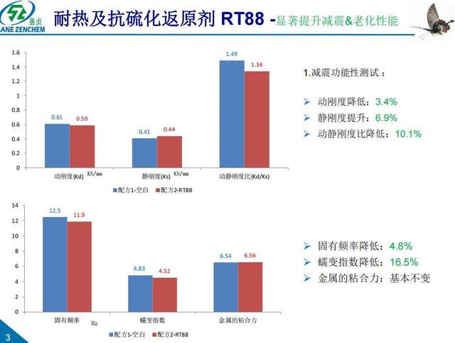 橡胶硫化返原原因及解决方案：RT88 防返原剂突破性应用详解