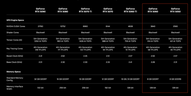 249美元入门卡王回归！NVIDIA RTX 5050 7月登场，DLSS 4性能炸裂？
