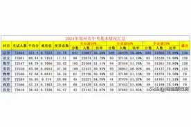 2024年郑州市中考基本情况汇总来了！图片