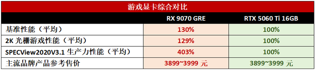 2K游戏天花板之选！RX 9070 GRE全方位完胜RTX5060 Ti 16GB