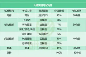 四六级425分，相当于考研英语多少分？图片