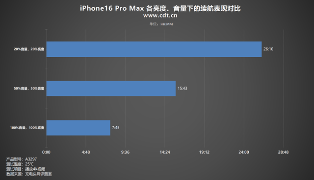 120hz屏幕费不费电？iPhone 16 Pro Max不同亮度/音量档位续航对比