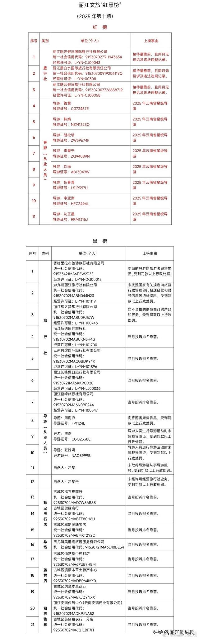 2025年第十期丽江文旅“红黑榜”发布