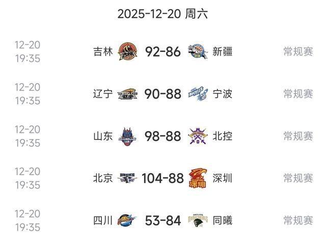 CBA排名更新！北京逆转12分，辽宁险被宁波逆转，新疆大爆冷