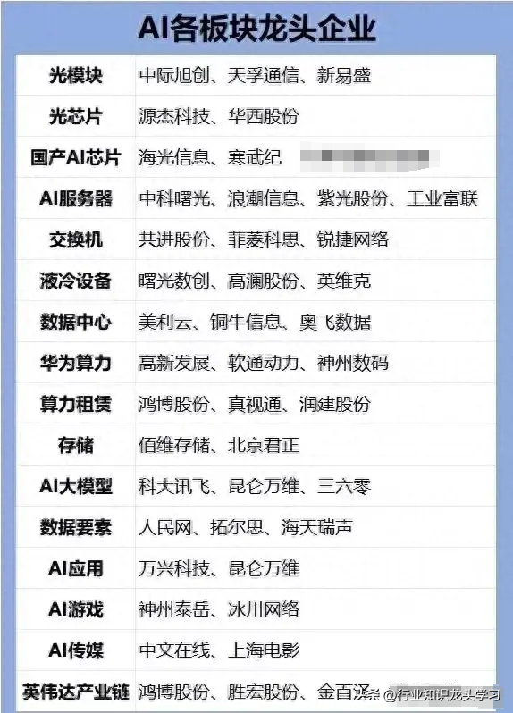 值得珍藏：科技龙头+特高压+算力+AI+光模块+半导体国产化+华为等