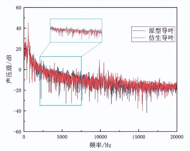 【文章推介】仿生后置导叶对混流风机气动性能和噪声的影响