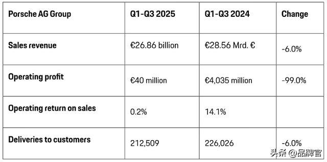 暴跌99%亏损80亿！中国市场200家全部关停，又一豪车巨头扛不住了