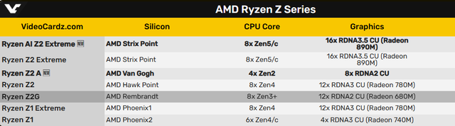 Ryzen AI Z2 Extreme VS Ryzen Z1 Extreme，性能提升几何？对比出炉